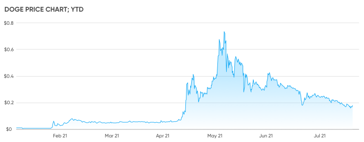 Dogecoin USD (DOGE-USD) price, value, news & history – Yahoo Finance