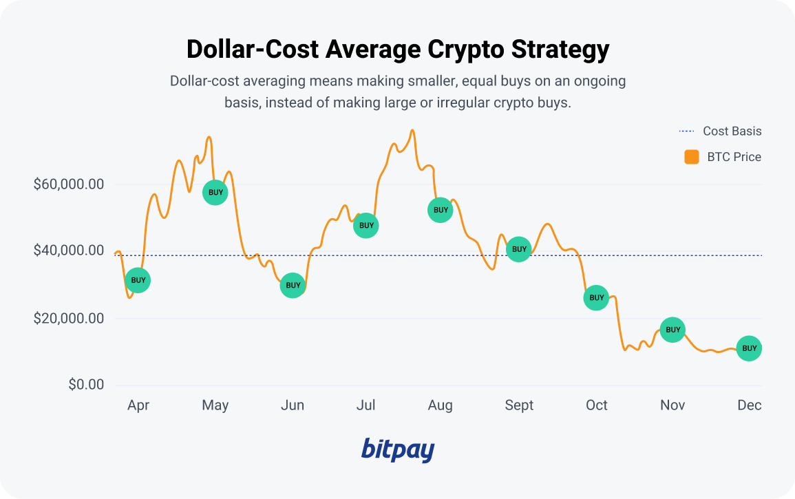 Dollar-Cost Averaging (DCA) With Recurring Buys