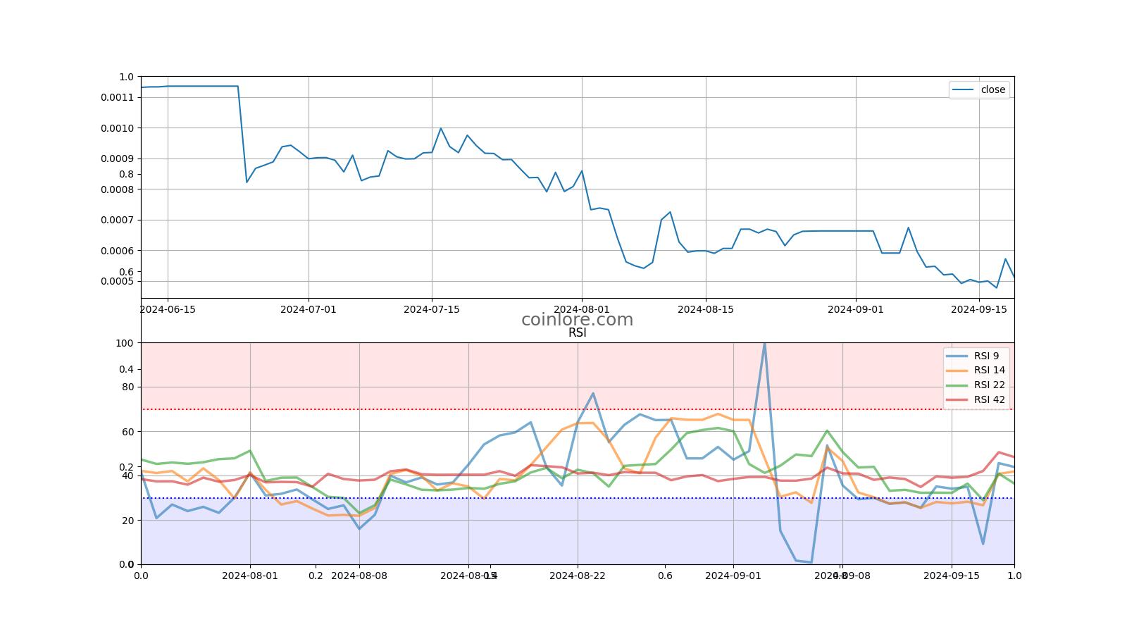 DOS Network (DOS) Price History - BitScreener