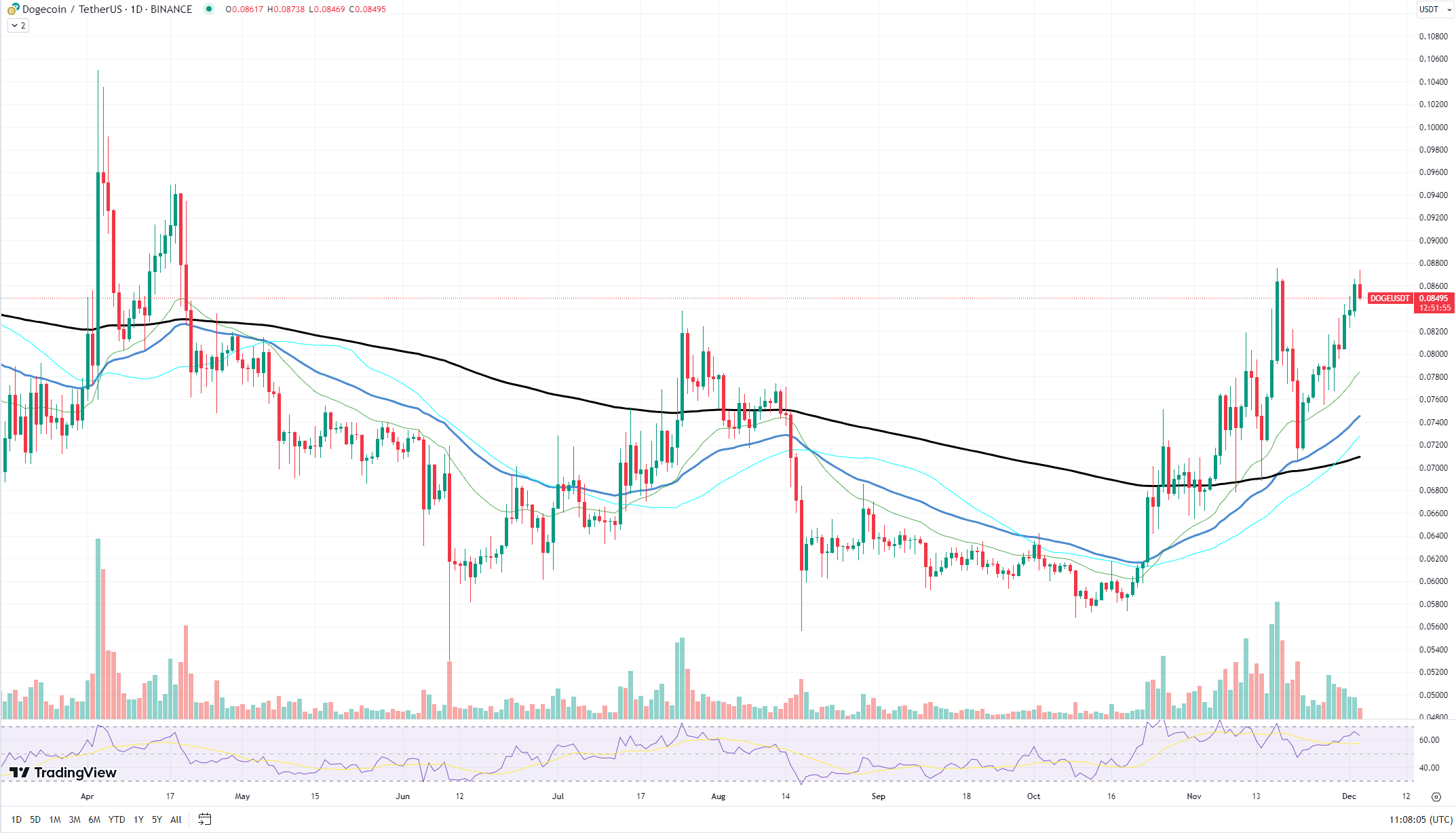 Dogecoin (DOGE) Price Nears Key Resistance: Double Top Formation