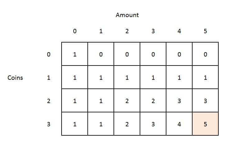 Coin Change Problem with Dynamic Programming: A Complete Guide | Simplilearn