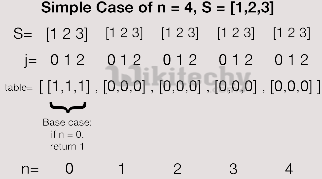 Coin change problem (dp) – algorithmtutorials