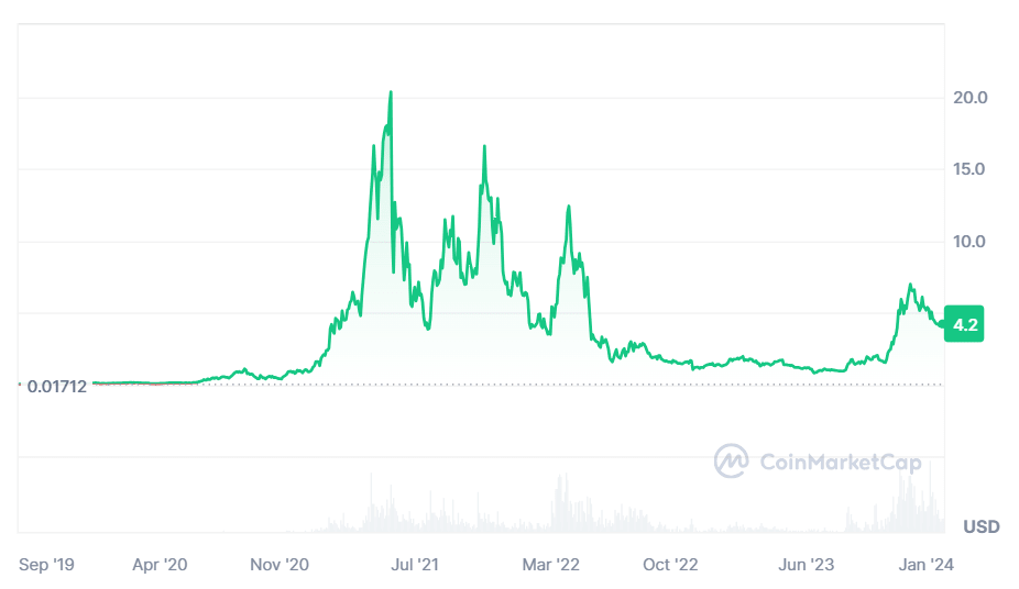 Dragonchain (DRGN) Price Prediction , – | CoinCodex