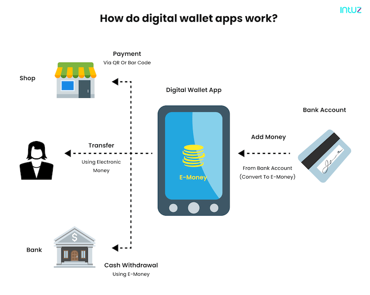 e-wallet Solution - Digital Wallet to Send & Receive Money