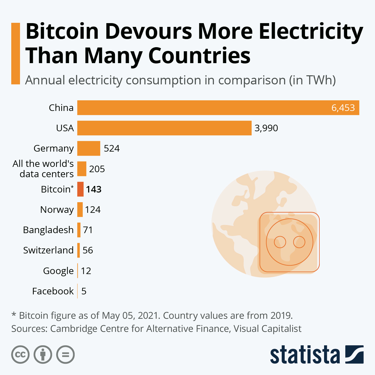 Bitcoin energy consumption worldwide | Statista