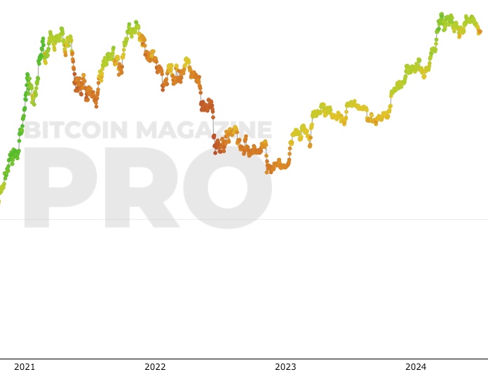 Bitcoin Rainbow Chart Sets BTC Price Prediction For 