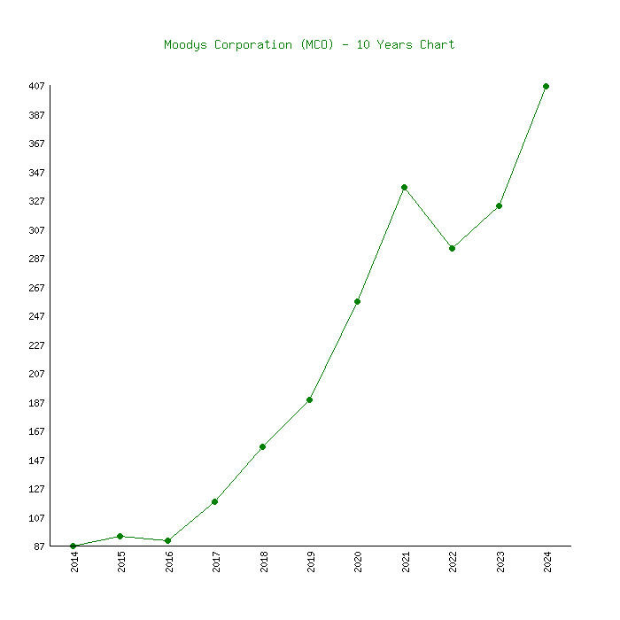 Moody's Corporation (MCO) Stock Historical Prices & Data - Yahoo Finance
