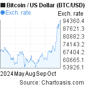 1 BTC to USD - Bitcoins to US Dollars Exchange Rate