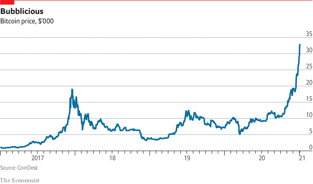 Bitcoin's Price History