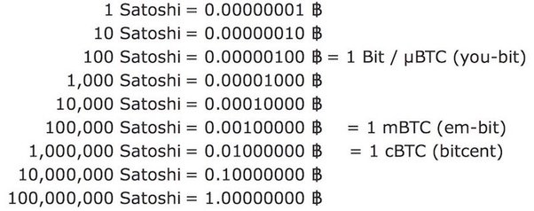 What is the lowest amount you can invest in Bitcoin? - Talented Ladies Club