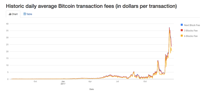 Bitcoin (BTC) statistics - Price, Blocks Count, Difficulty, Hashrate, Value