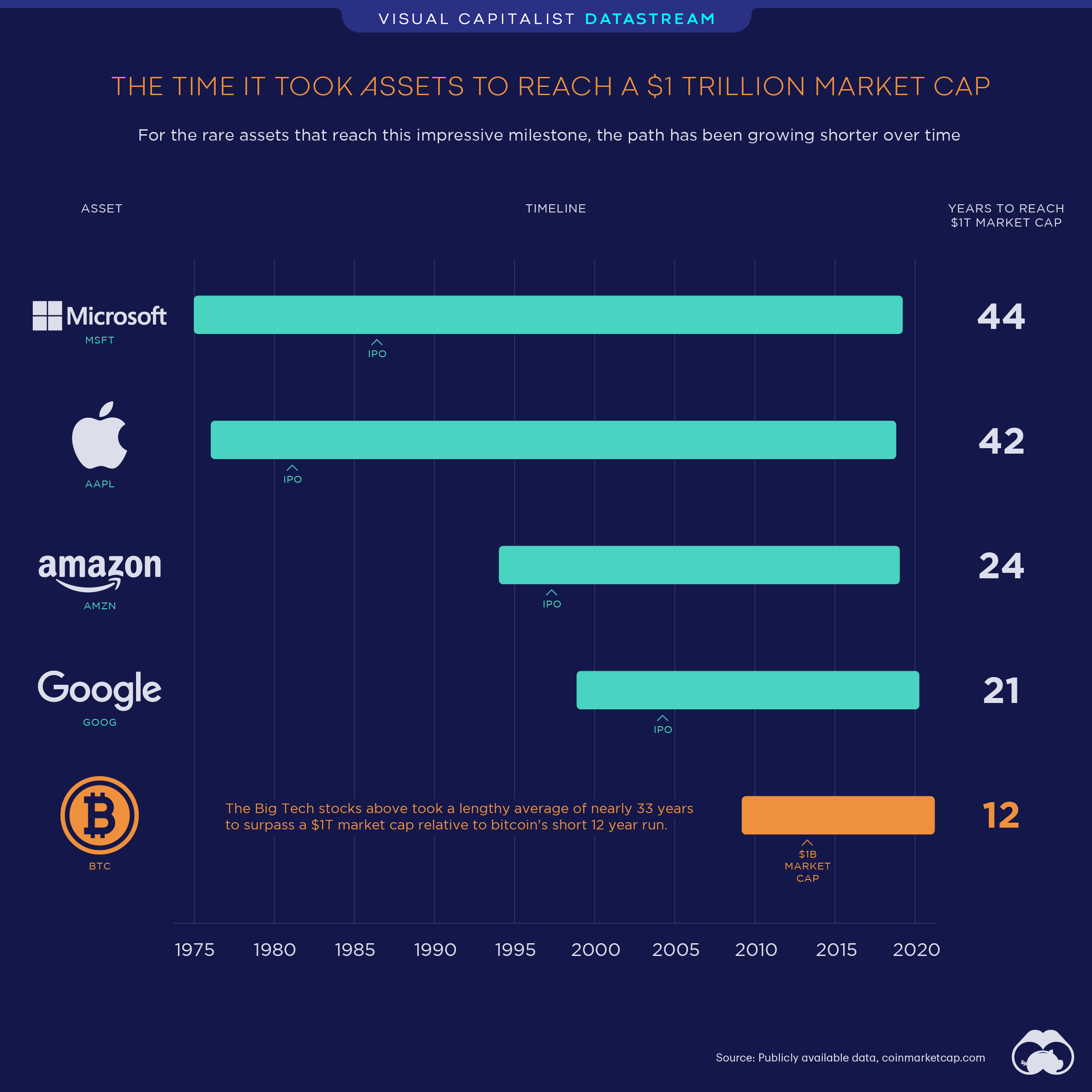 Coin Dance | Cryptocurrencies by Market Cap (historical) Summary