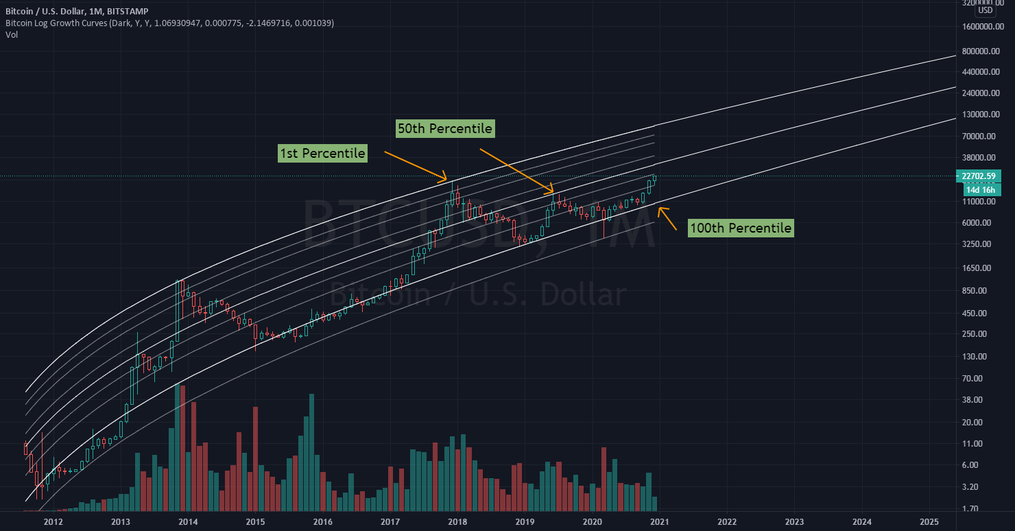 BTC Log High/Low Chart — Indicator by okor96 — TradingView