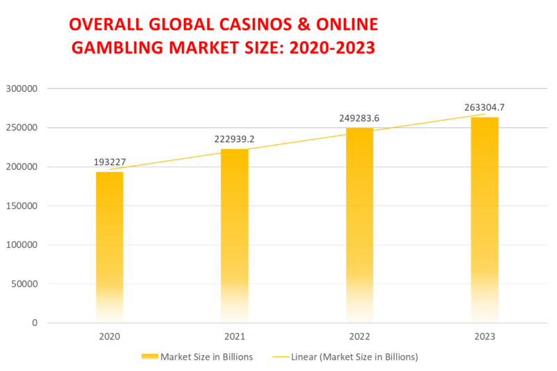 World Gambling Market Size & Statistics Projections - Big Data Analytics News