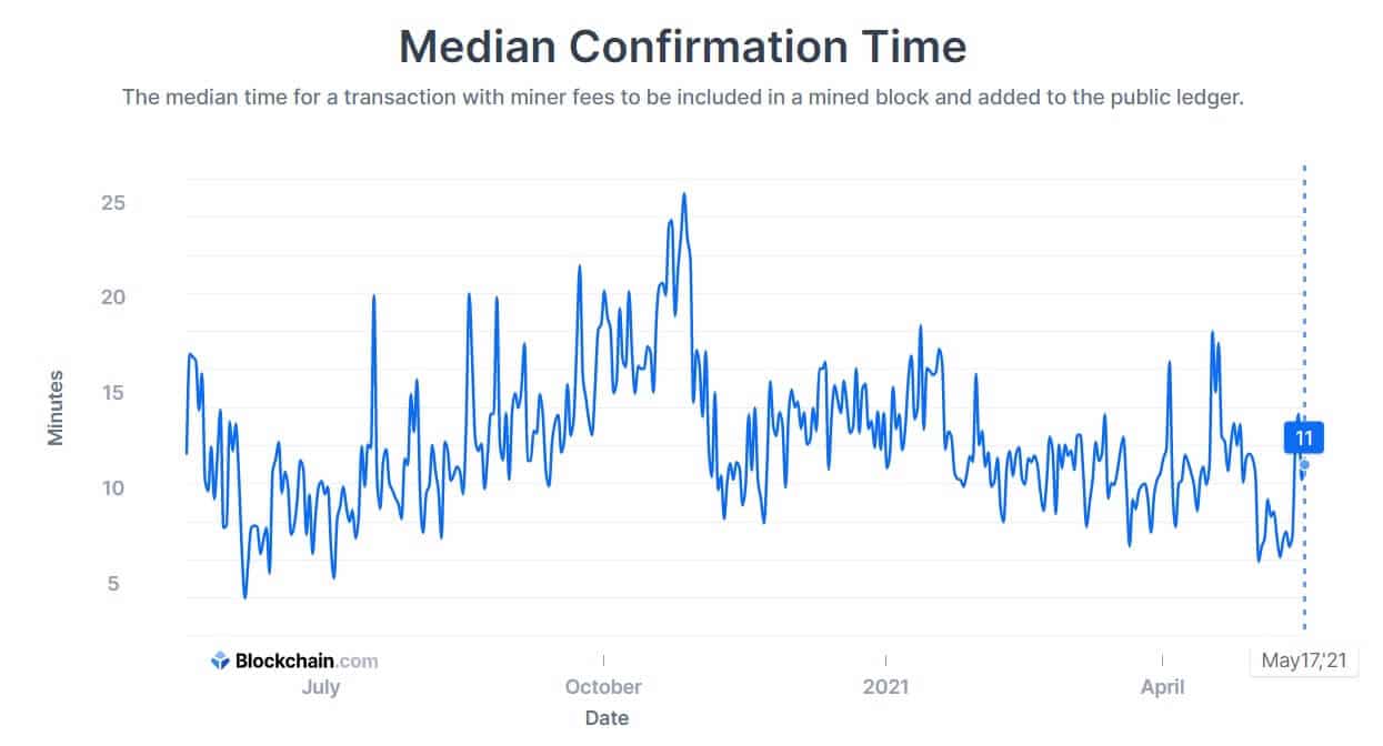 How Long Does A Bitcoin Transaction Take And Why?