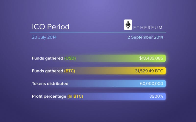 The History of Ethereum