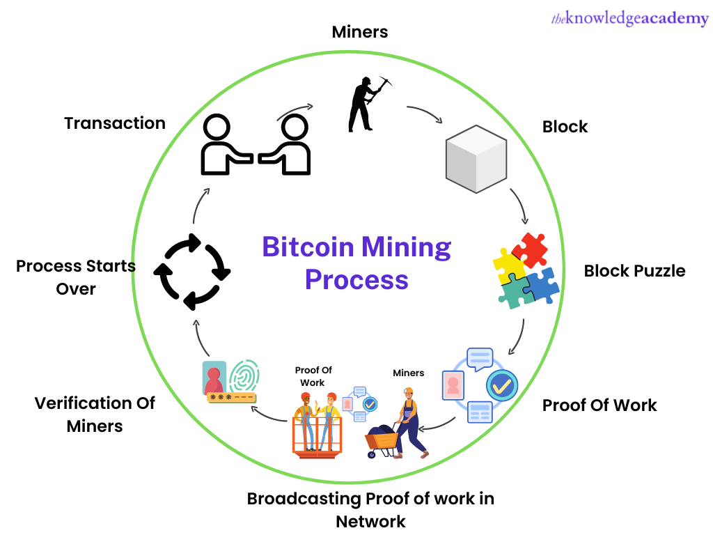 Bitcoin Mining: What Is It And How Does It Work? | Bankrate