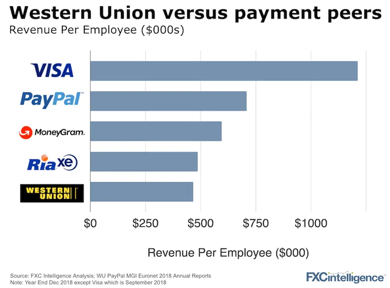 Western Union vs PayPal | bitcoinlog.fun