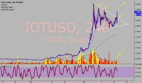 IOTA (MIOTA) Price - IOTUSD | ADVFN