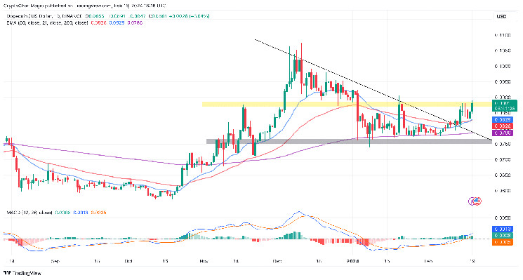 Dogecoin USD (DOGE-USD) Price History & Historical Data - Yahoo Finance