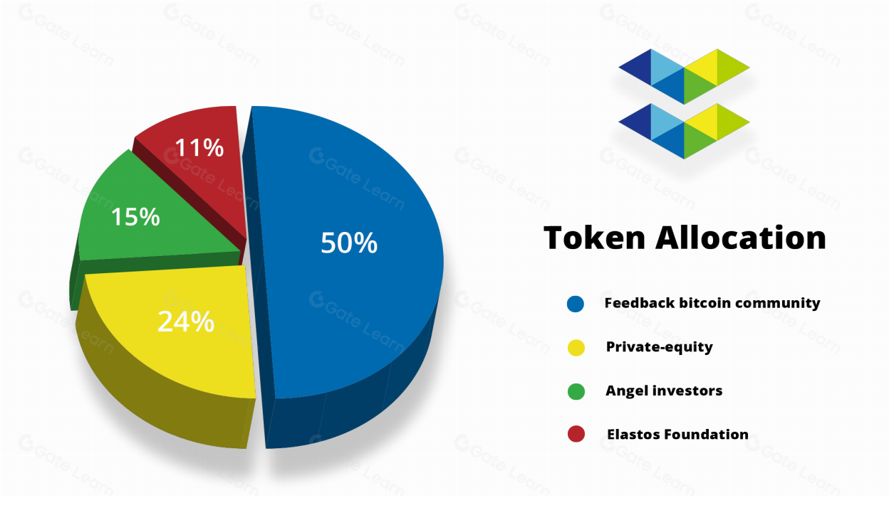 Elastos - Decentralized Finance | bitcoinlog.fun