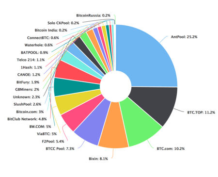 Mining Pools - mempool - Bitcoin Explorer