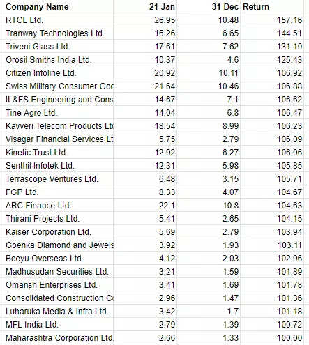 Penny Stocks List between Rs 1 to Rs 10 | Penny Stocks List | Samco