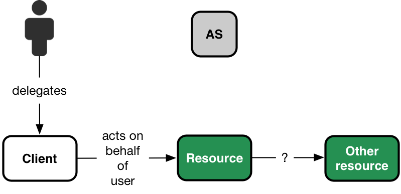 OAuth Token exchange API · GitBook