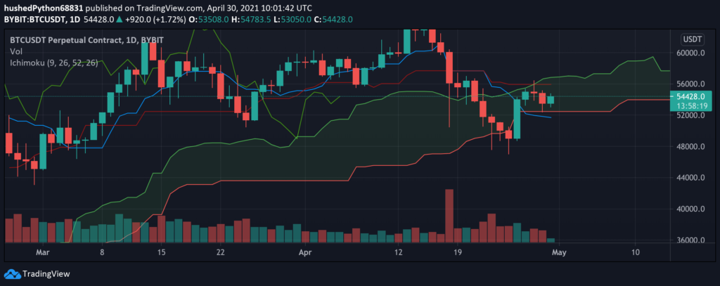 Ichimoku Cloud Crypto Trading Guide: How To Use The Ichimoku Kinko Hyo To Trade Crypto - Margex