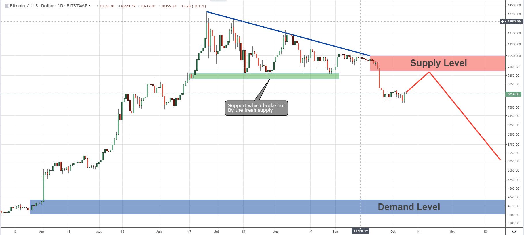 Bitfinex BTCUSD/LONGS - BTCUSD to LONGS Charts.