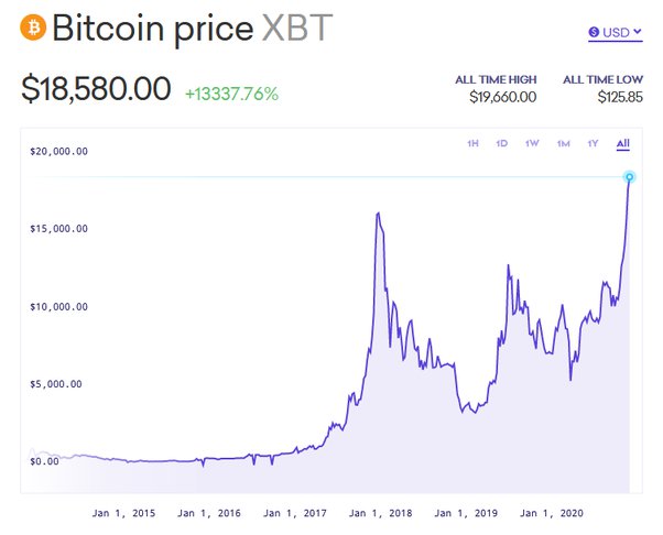 Bitcoin’s price history: to | Bankrate