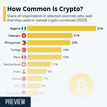 Cryptocurrency Use Depends Heavily on Geography