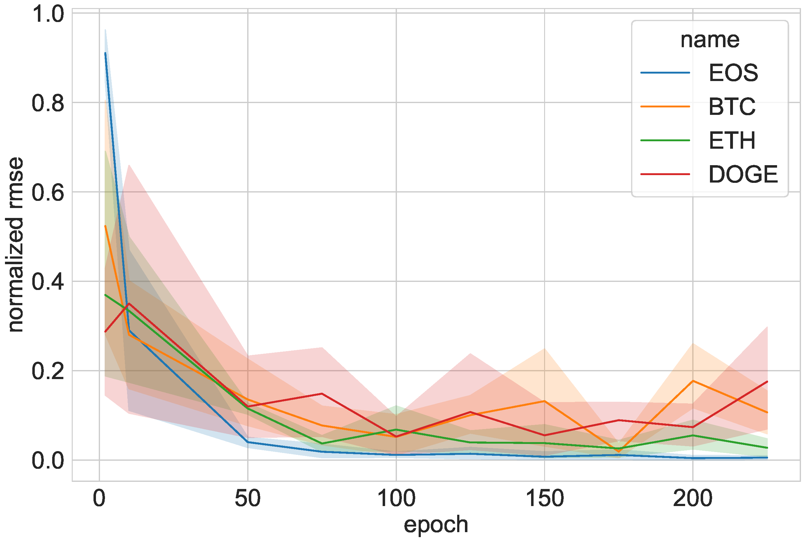 Time Series Analysis of Cryptocurrency: Factors and Its Prospective | SpringerLink