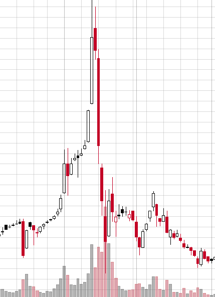 How To Spot Crypto Pump And Dump Schemes?