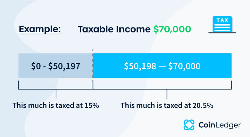 Cryptocurrency Tax in Canada: CRA Bitcoin Tax & Crypto Tax Canada