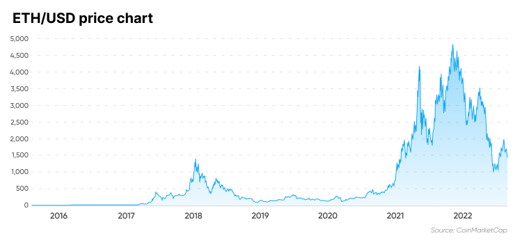 Ethereum Price USD - Live ETH/USD Chart