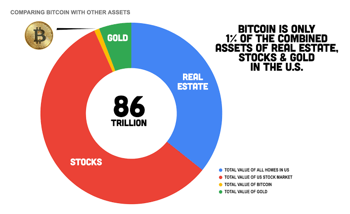 9 Advantages And Disadvantages Of Investing In Bitcoin Over Real Estate - Featured