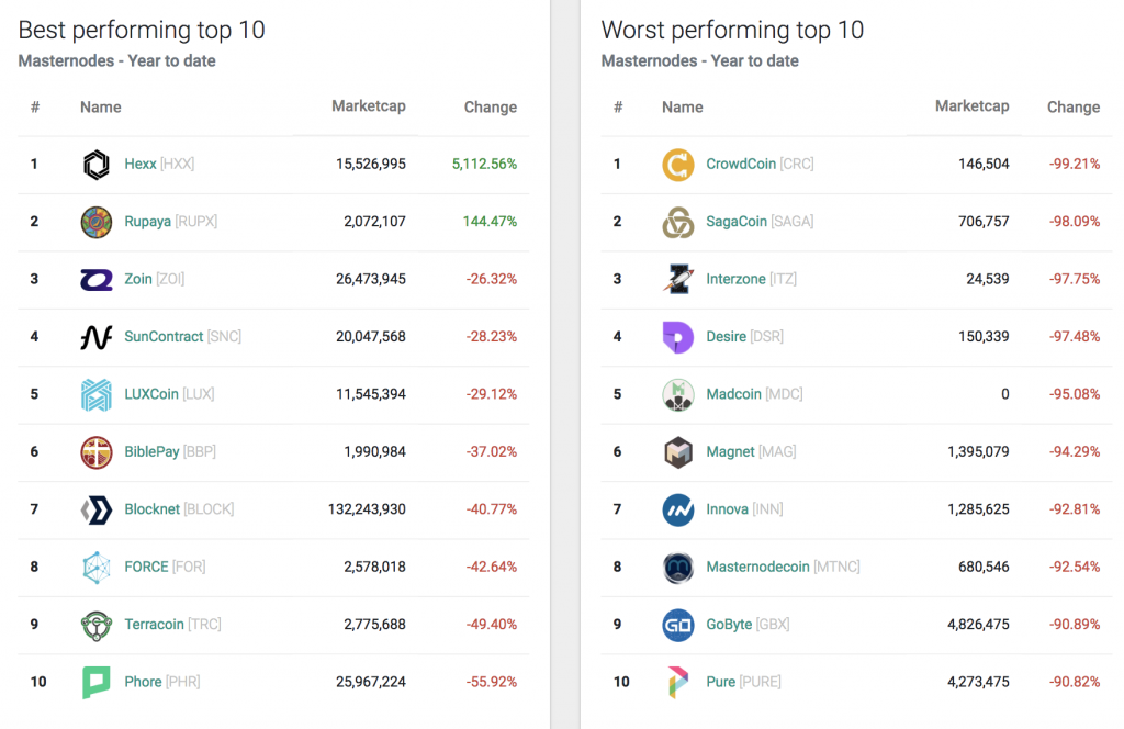 Best Masternodes for Passive Income