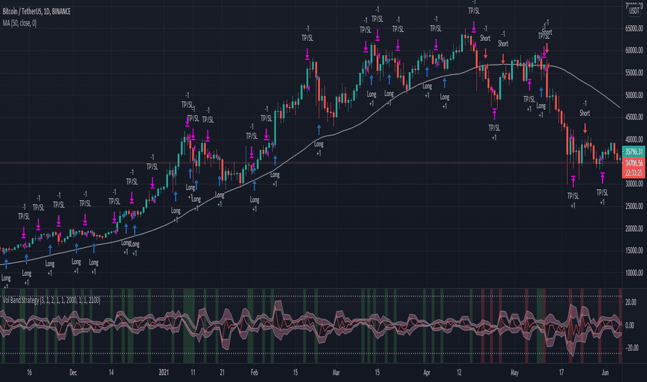 Pagina 4 Bot — Indicatori e segnali — TradingView