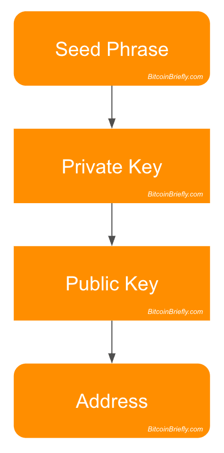 The Ultimate Guide To Private Keys And Seed Phrases - Coinplate