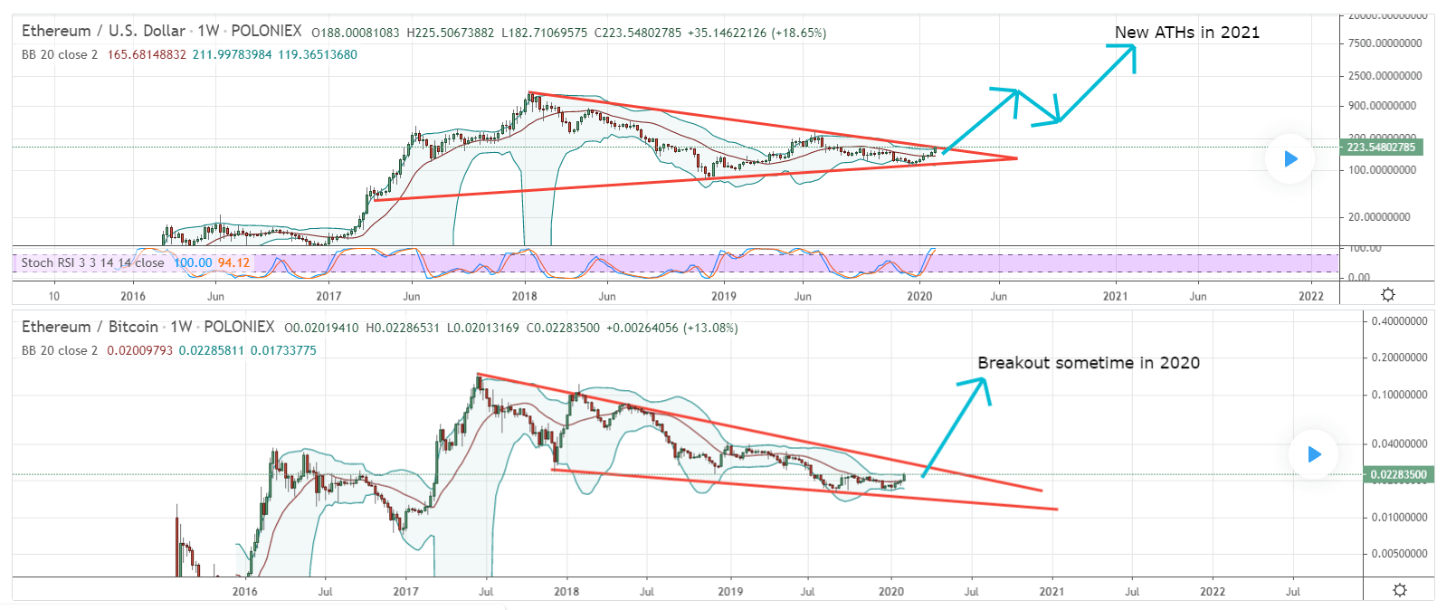 Ethereum Price Prediction How High Will Ethereum Go?