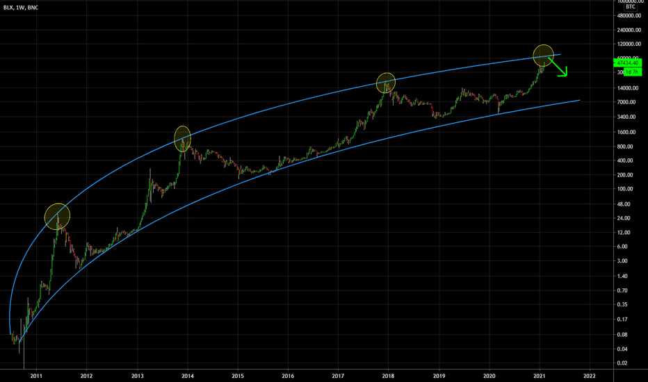 Bitcoin Logarithmic Growth Curves (Gab's Crypto) — Indicator by baltristangabriel — TradingView