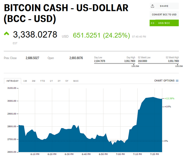 Bitcoin Cash Price | BCH Price Index and Live Chart - CoinDesk