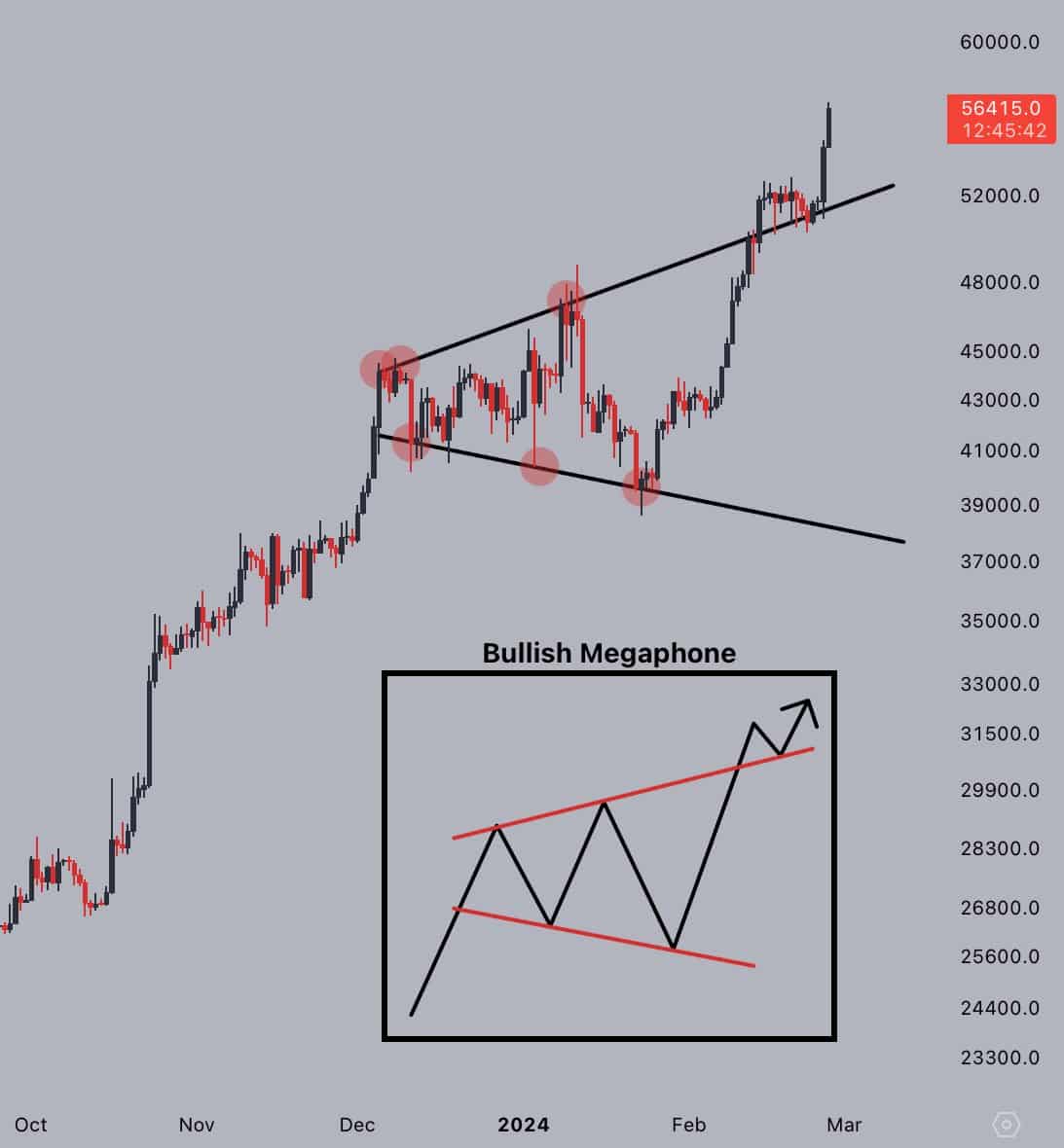 Bitcoin’s price history: to | Bankrate