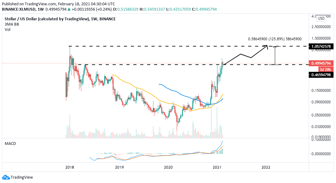 Stellar Price (XLM), Market Cap, Price Today & Chart History - Blockworks