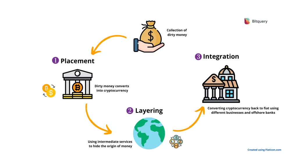 Bitcoin Laundering White Paper into Digital Currency Services