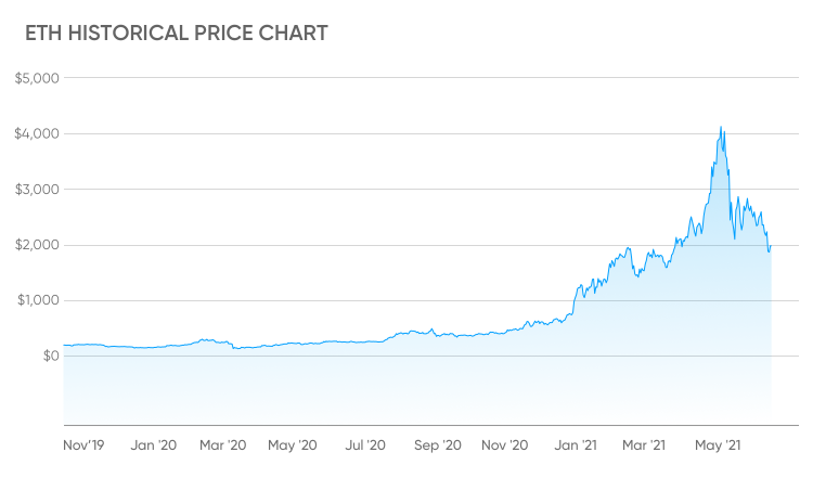 Machine learning algorithm sets Ethereum price for October 31, 