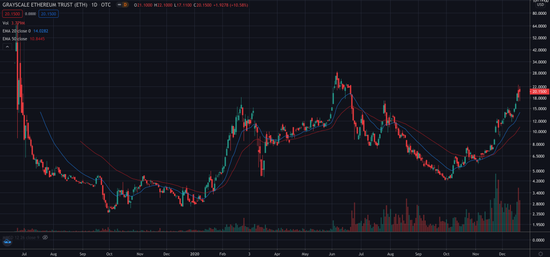 Buy ETHE Shares | GRAYSCALE ETHEREUM TRUST Stock Price Today | Stake