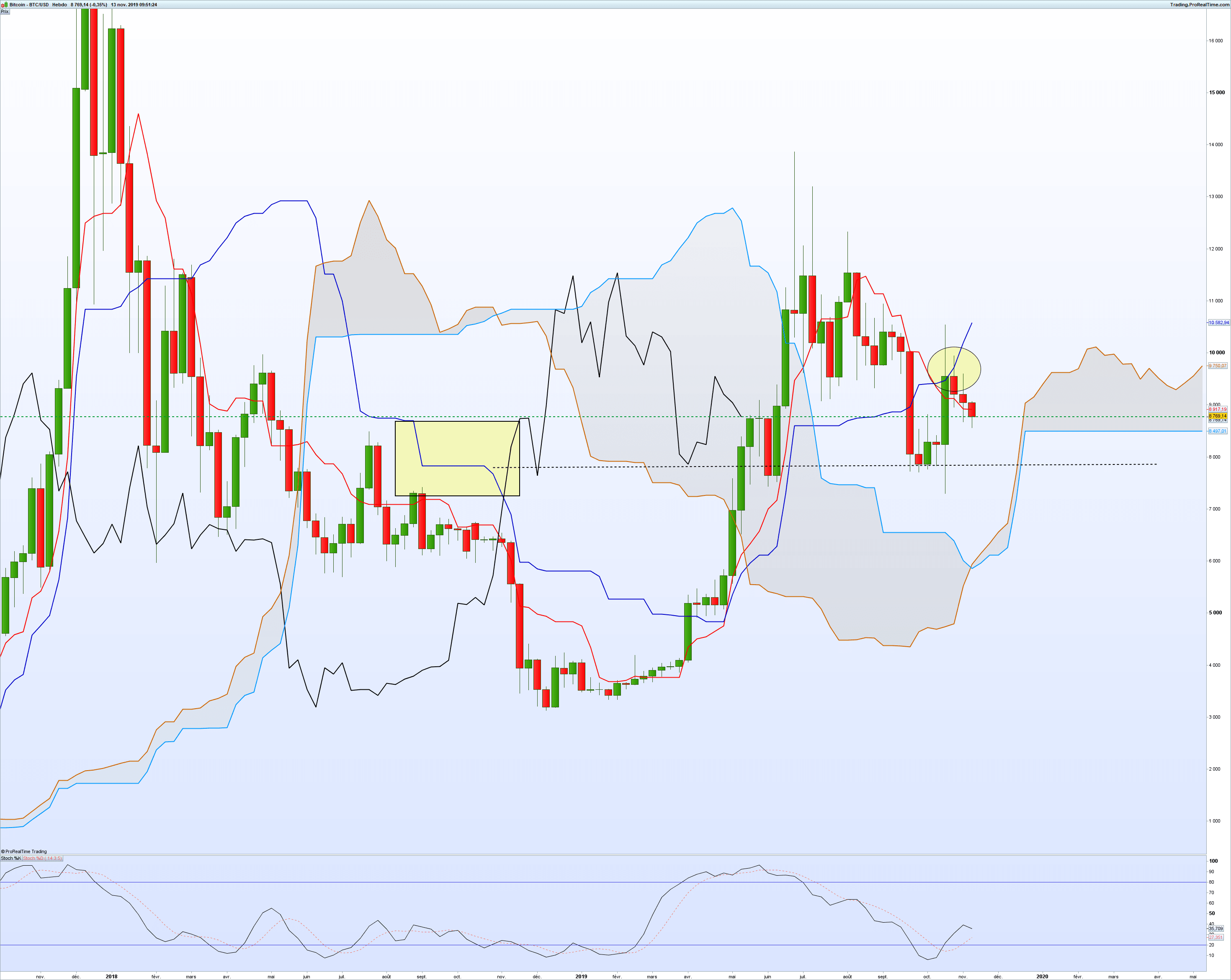 Crypto Trading with the Ichimoku Cloud Indicator System