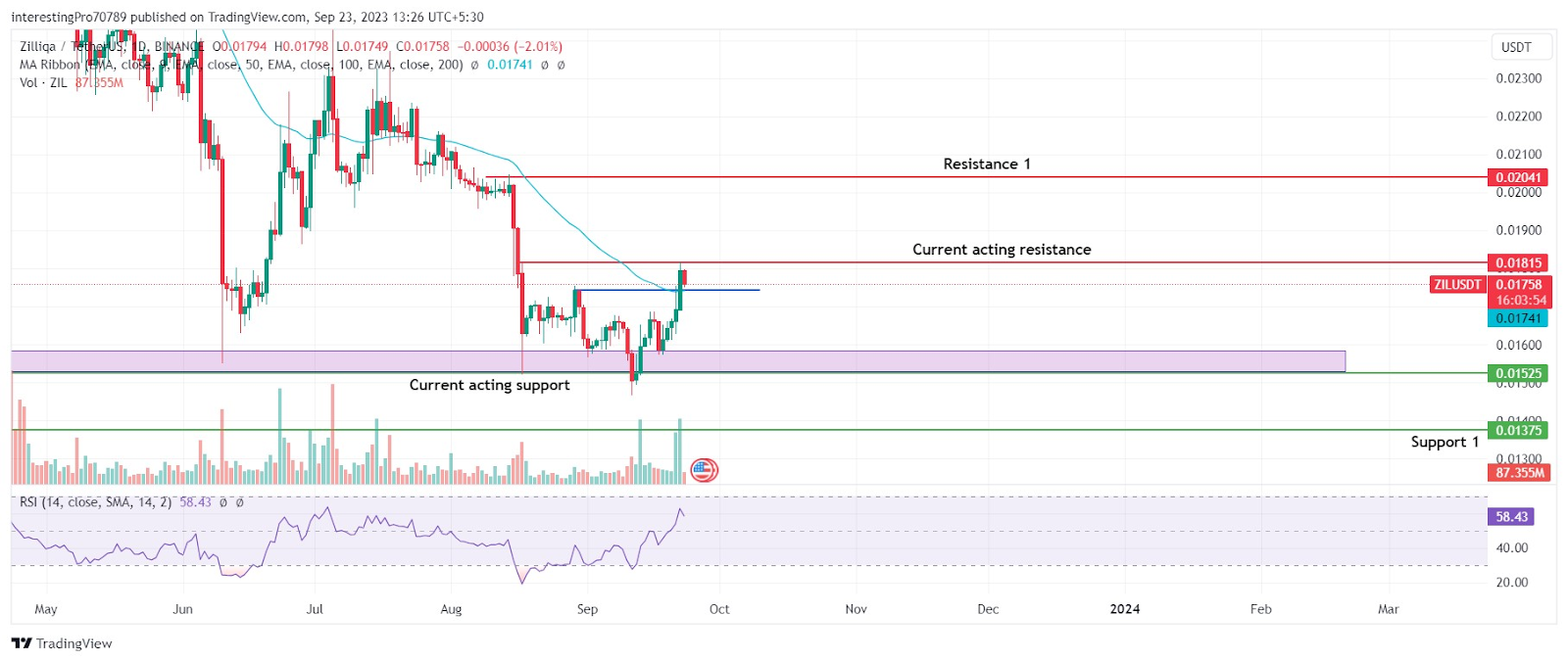 Zilliqa (ZIL) price prediction , , 